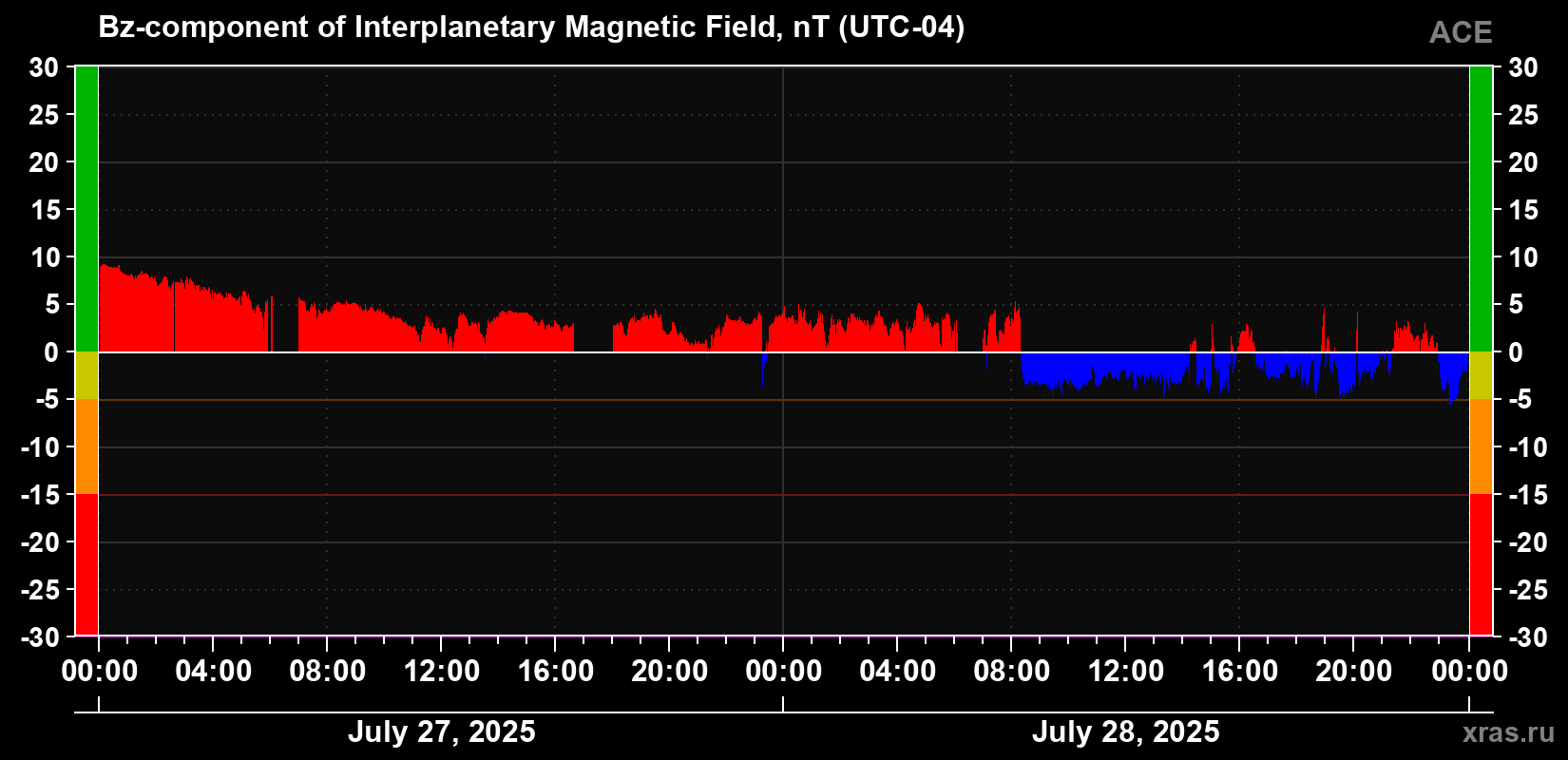 The Bz component of the solar wind magnetic field