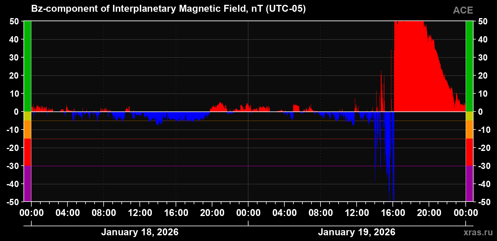 The Bz component of the solar wind magnetic field