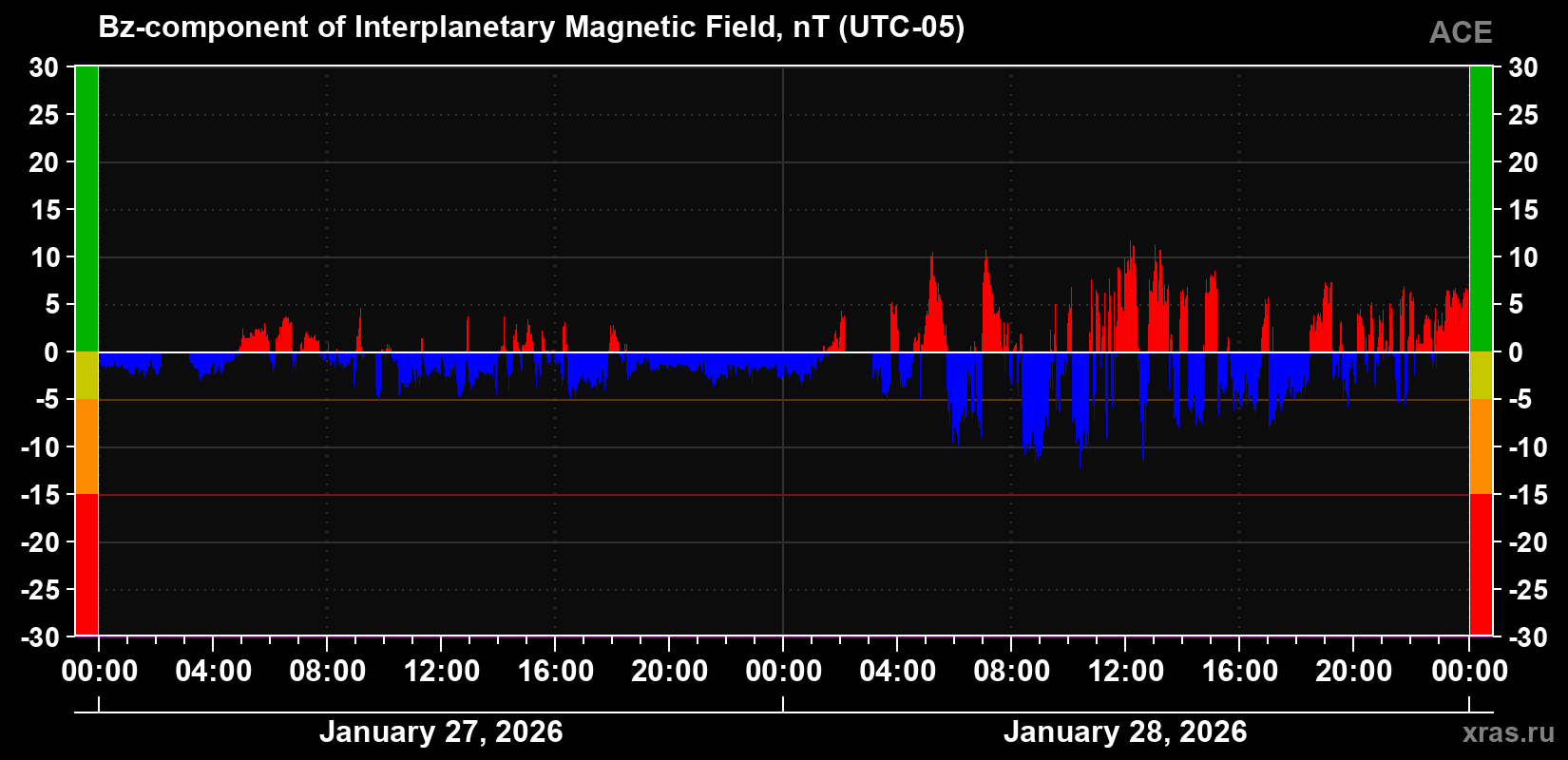 The Bz component of the solar wind magnetic field