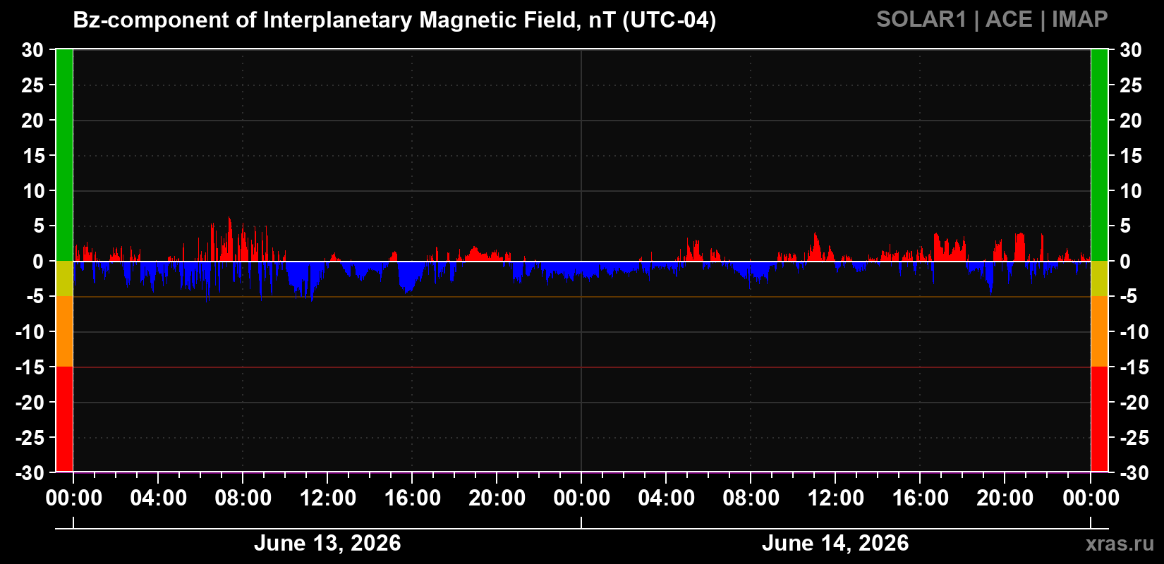 The Bz component of the solar wind magnetic field