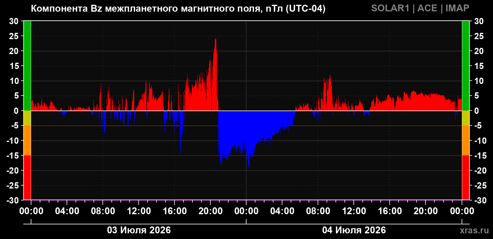 Компонента Bz магнитного поля солнечного ветра