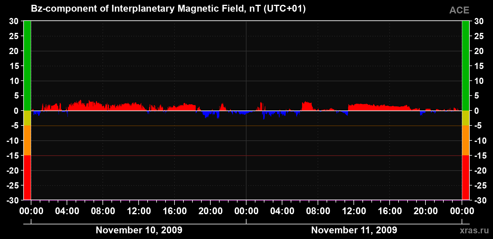 The Bz component of the solar wind magnetic field