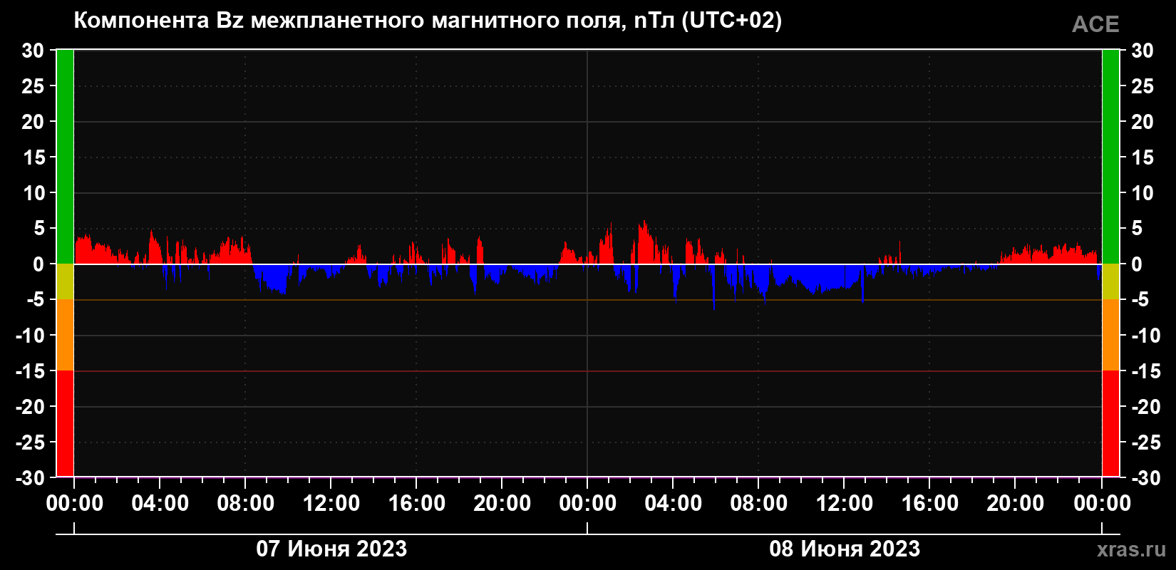 Компонента Bz магнитного поля солнечного ветра