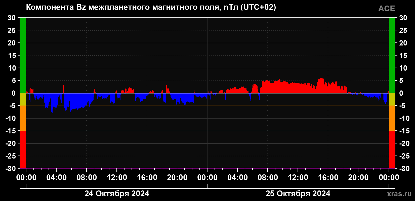 Компонента Bz магнитного поля солнечного ветра