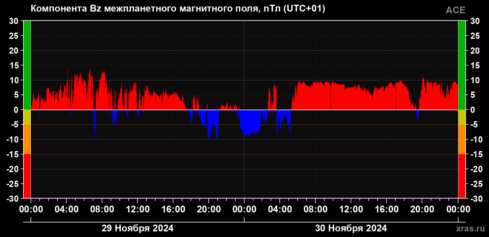 Компонента Bz магнитного поля солнечного ветра