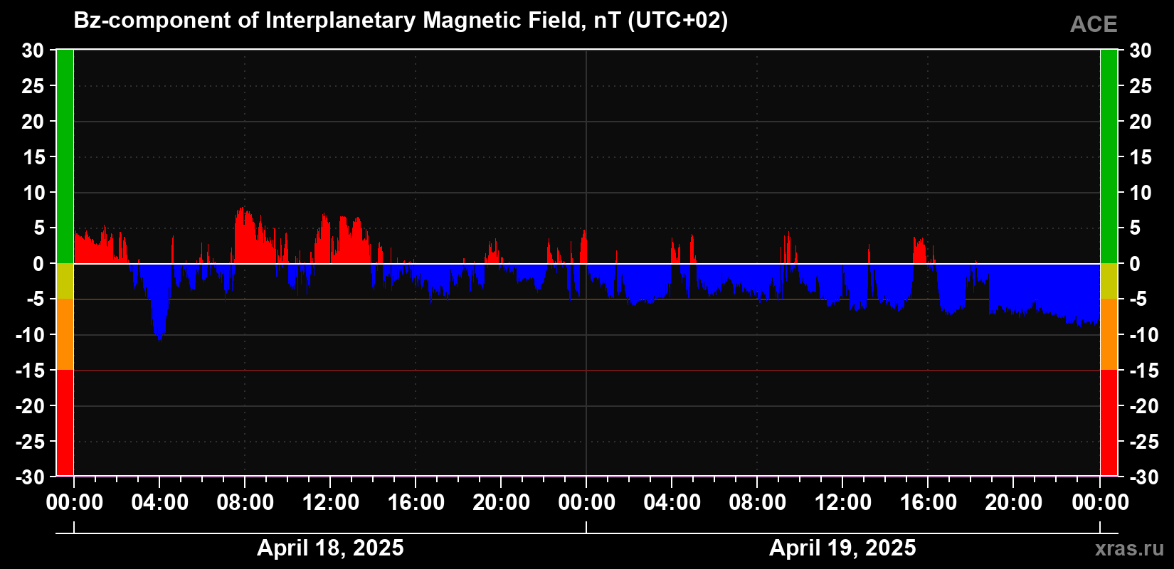 The Bz component of the solar wind magnetic field