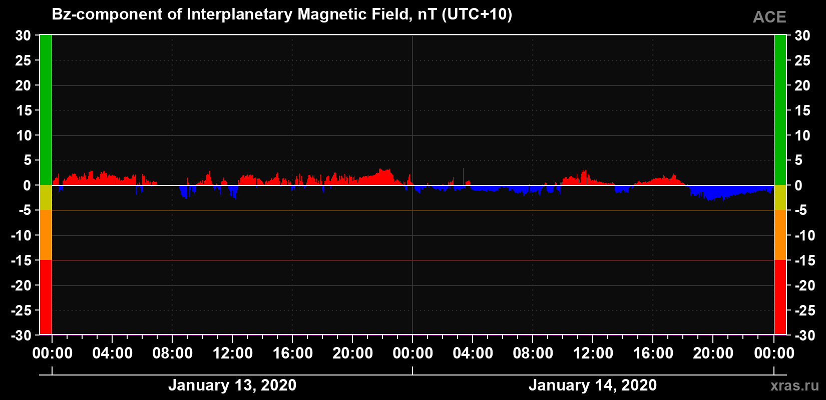 The Bz component of the solar wind magnetic field