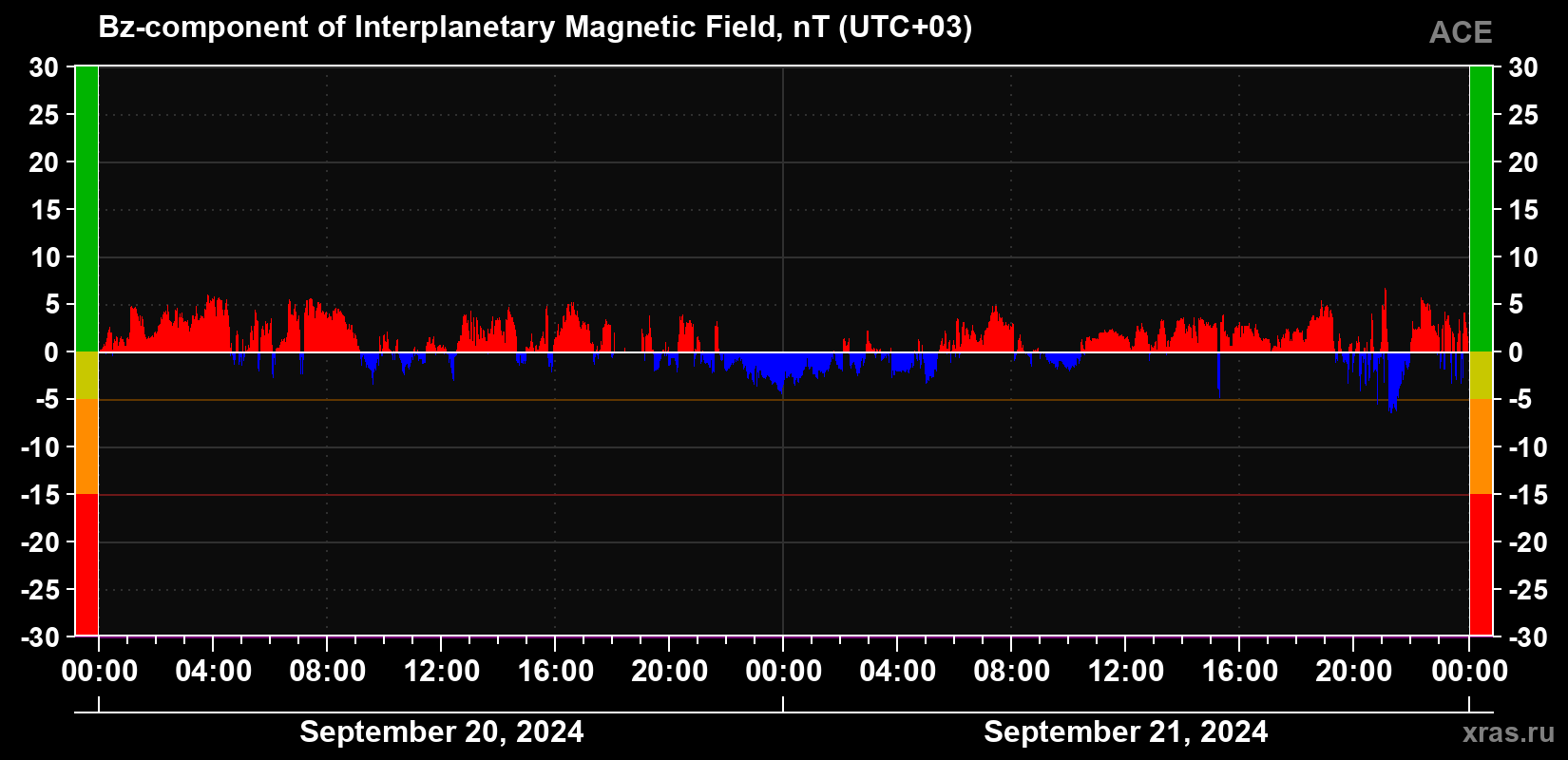 The Bz component of the solar wind magnetic field