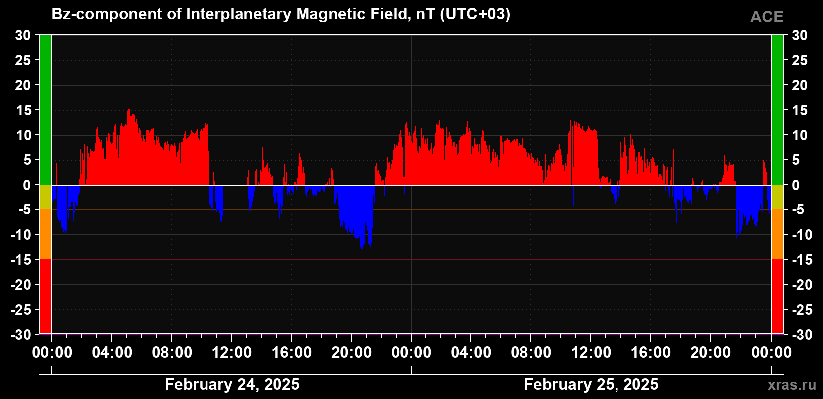 The Bz component of the solar wind magnetic field