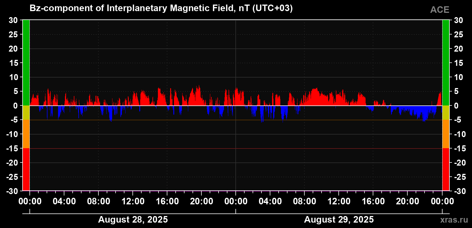 The Bz component of the solar wind magnetic field
