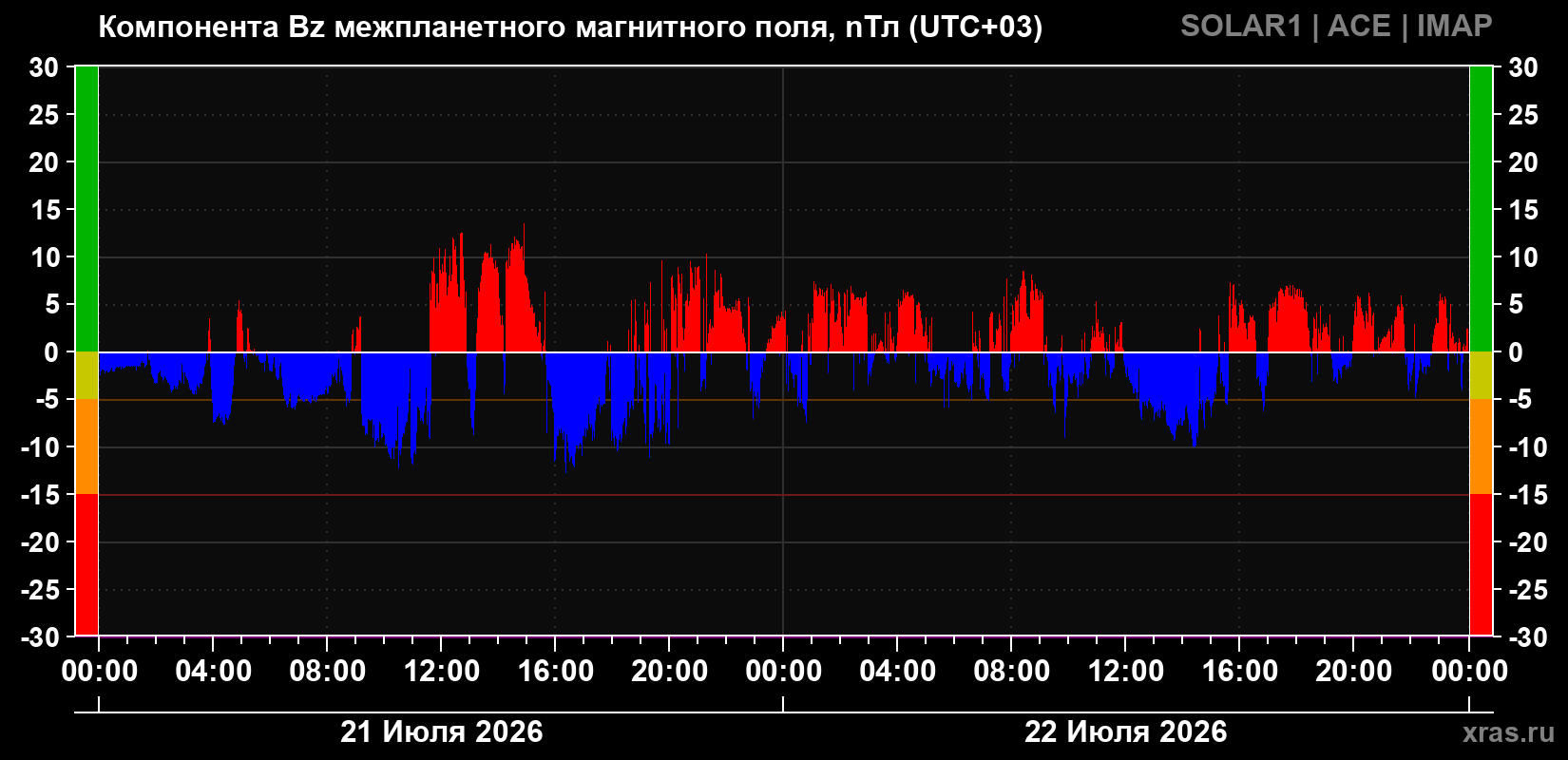 Компонента Bz магнитного поля солнечного ветра
