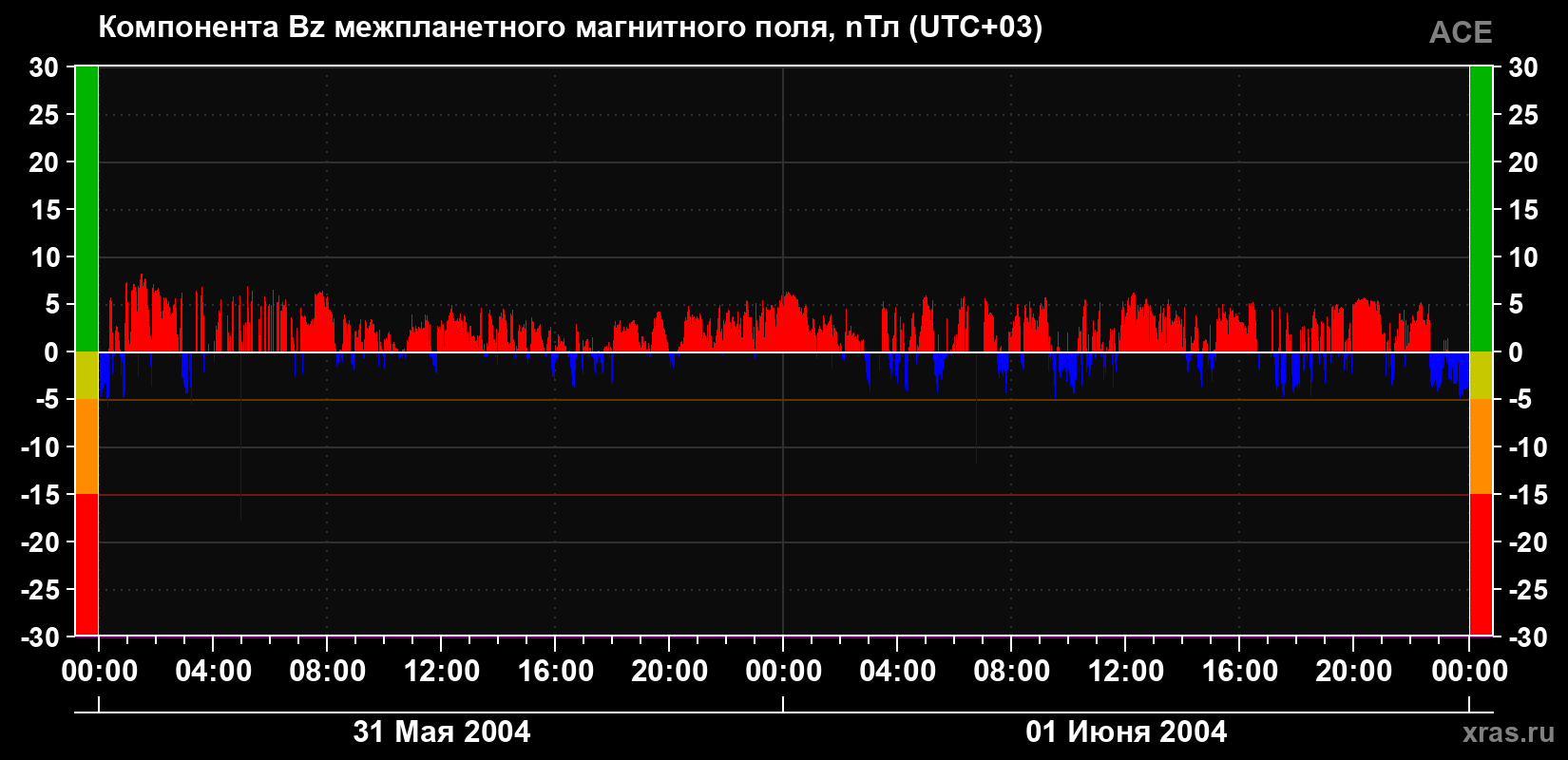Компонента Bz магнитного поля солнечного ветра