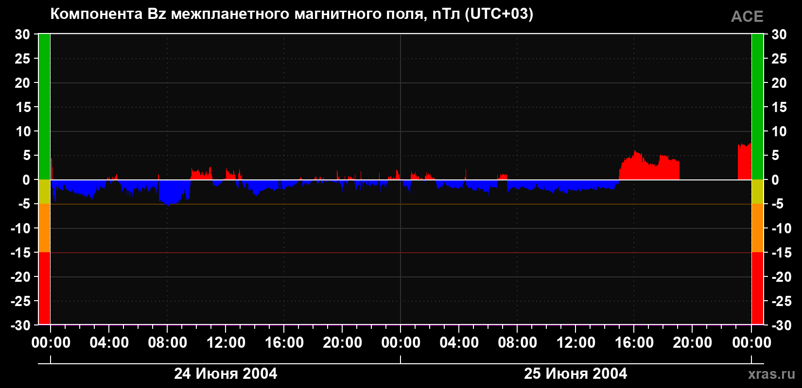 Компонента Bz магнитного поля солнечного ветра