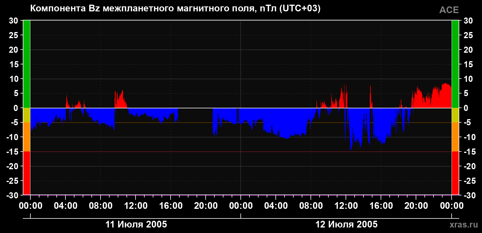 Компонента Bz магнитного поля солнечного ветра