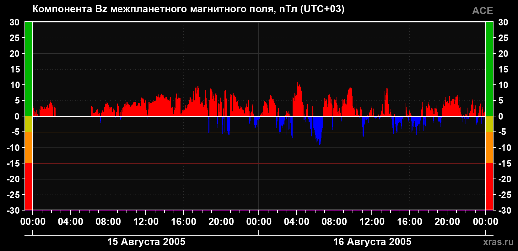 Компонента Bz магнитного поля солнечного ветра