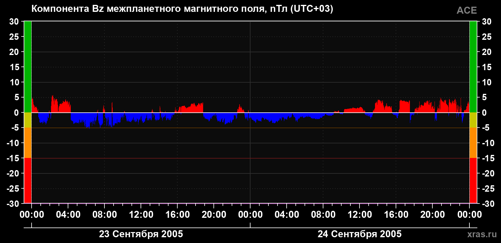 Компонента Bz магнитного поля солнечного ветра