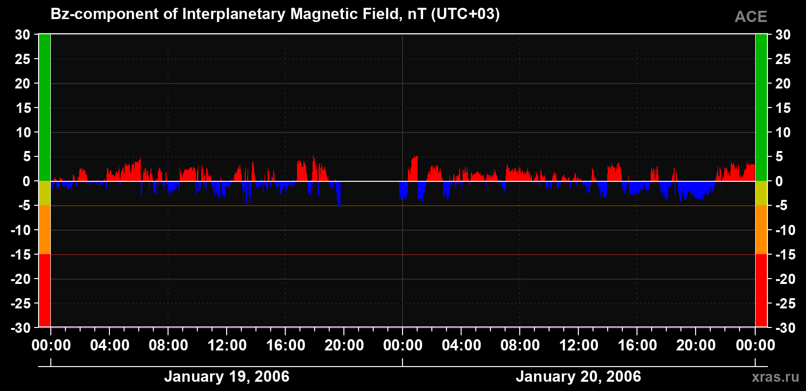 The Bz component of the solar wind magnetic field