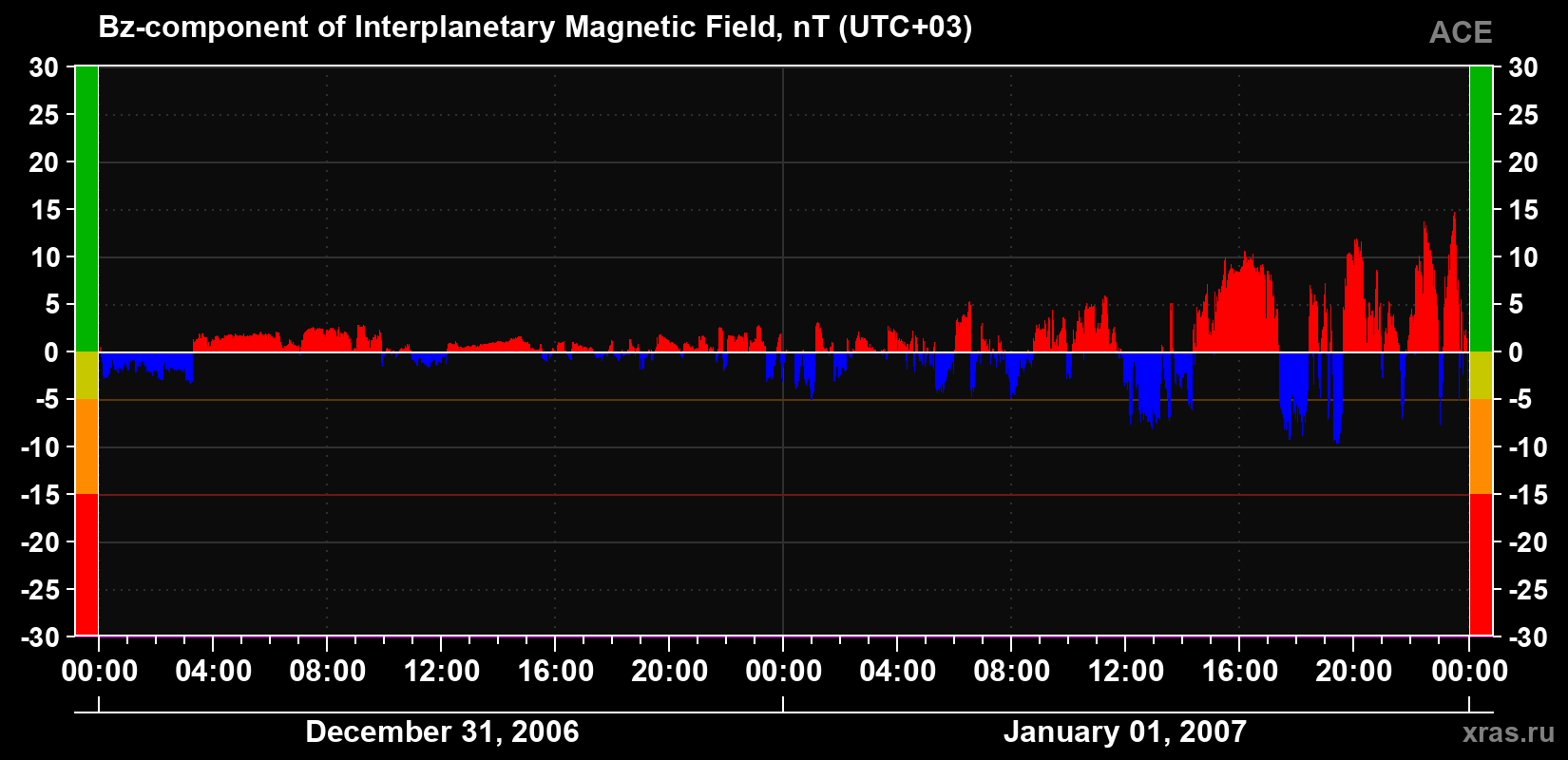 The Bz component of the solar wind magnetic field