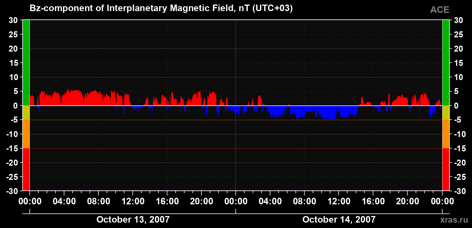 The Bz component of the solar wind magnetic field