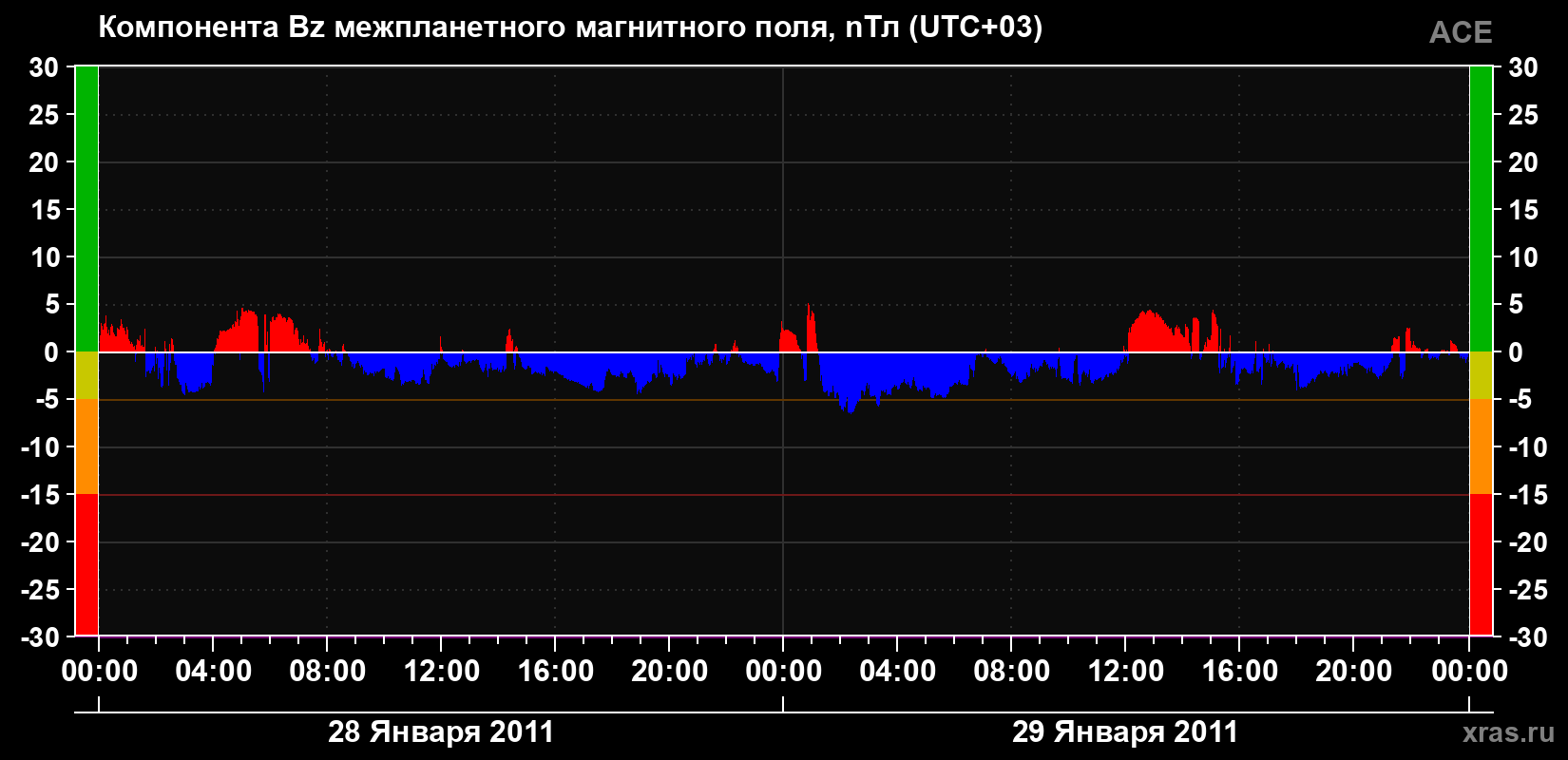 Компонента Bz магнитного поля солнечного ветра