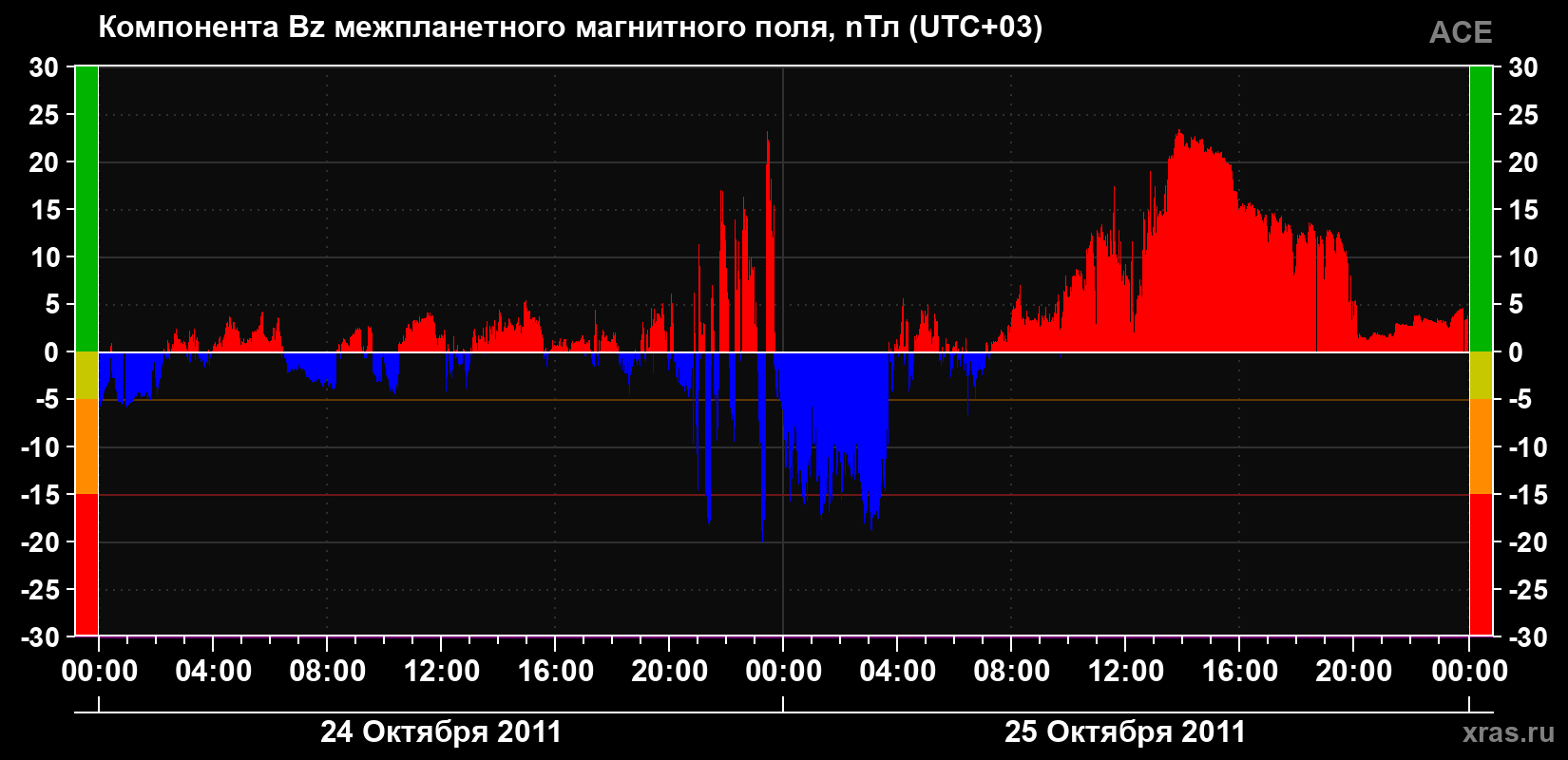 Компонента Bz магнитного поля солнечного ветра