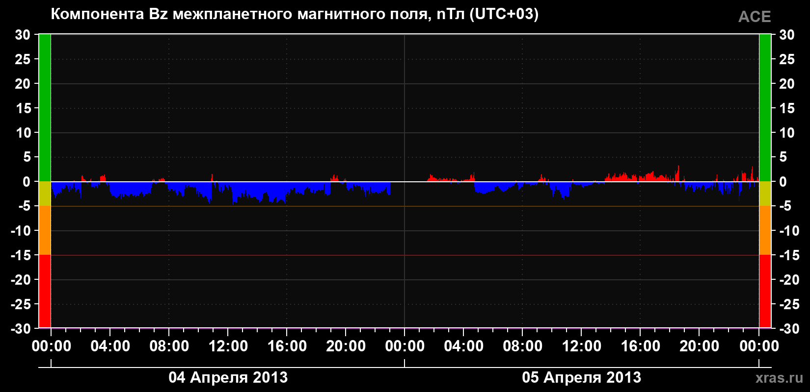 Компонента Bz магнитного поля солнечного ветра
