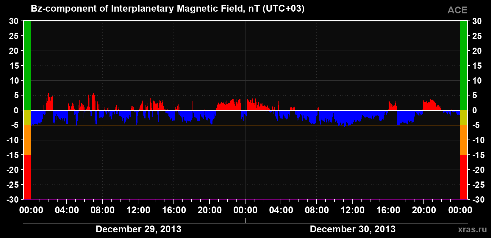 The Bz component of the solar wind magnetic field