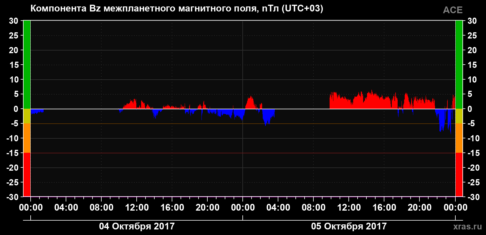 Компонента Bz магнитного поля солнечного ветра