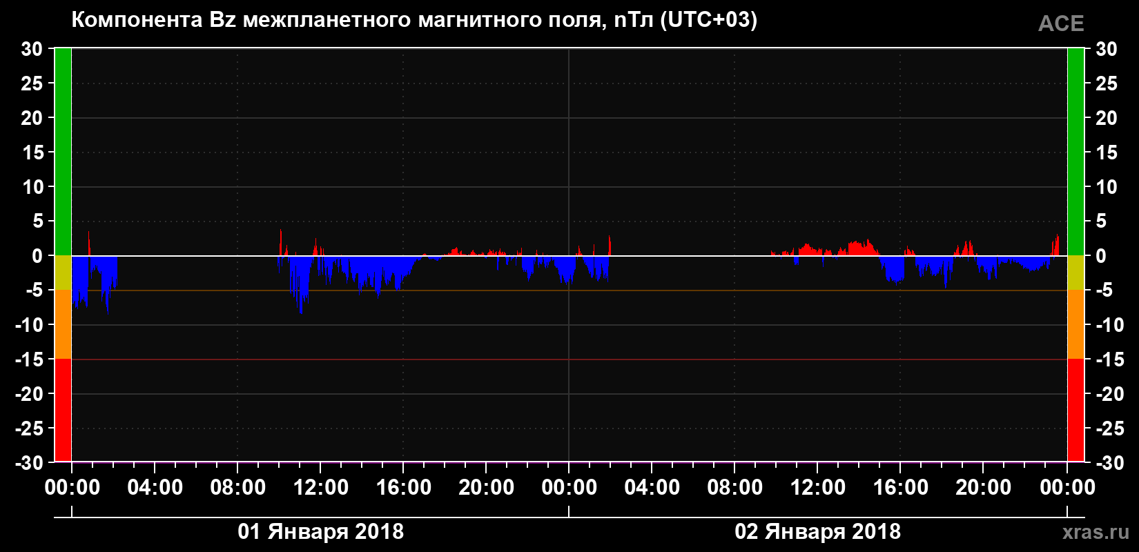 Компонента Bz магнитного поля солнечного ветра