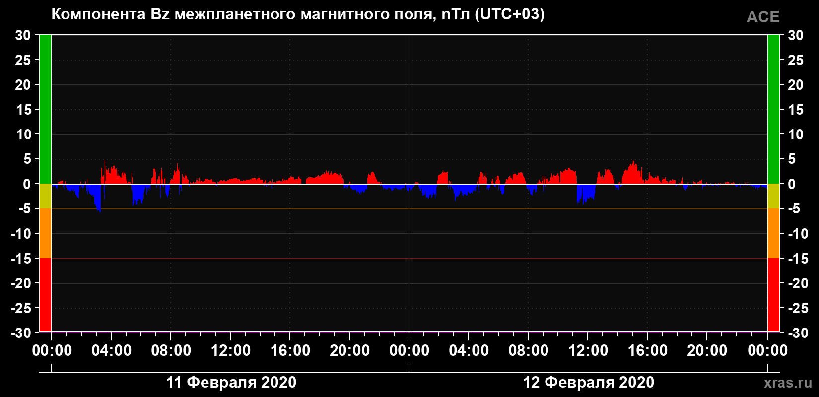 Компонента Bz магнитного поля солнечного ветра