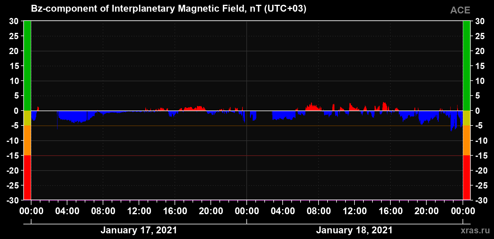 The Bz component of the solar wind magnetic field