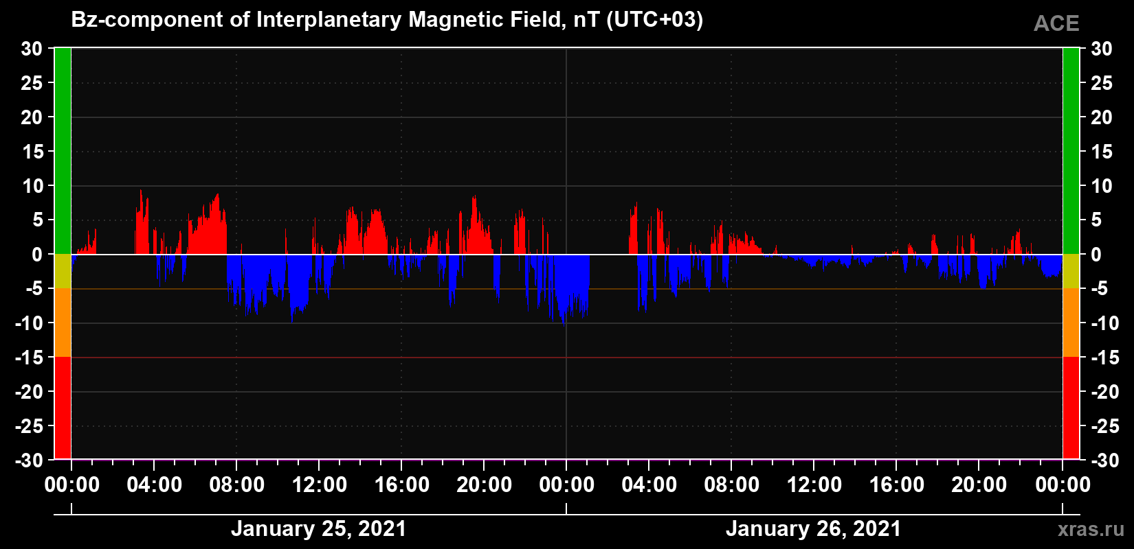 The Bz component of the solar wind magnetic field