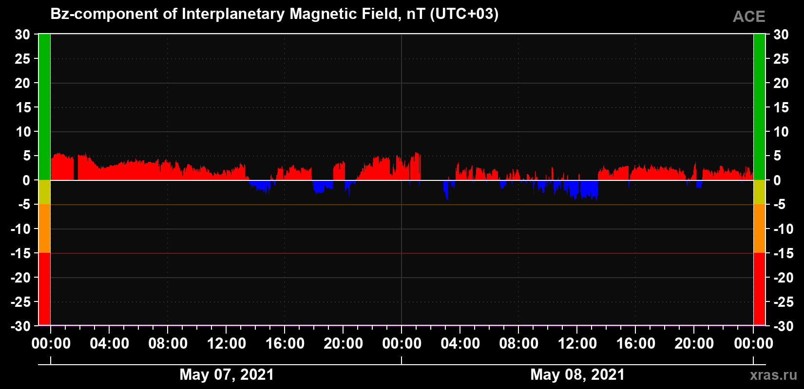 The Bz component of the solar wind magnetic field