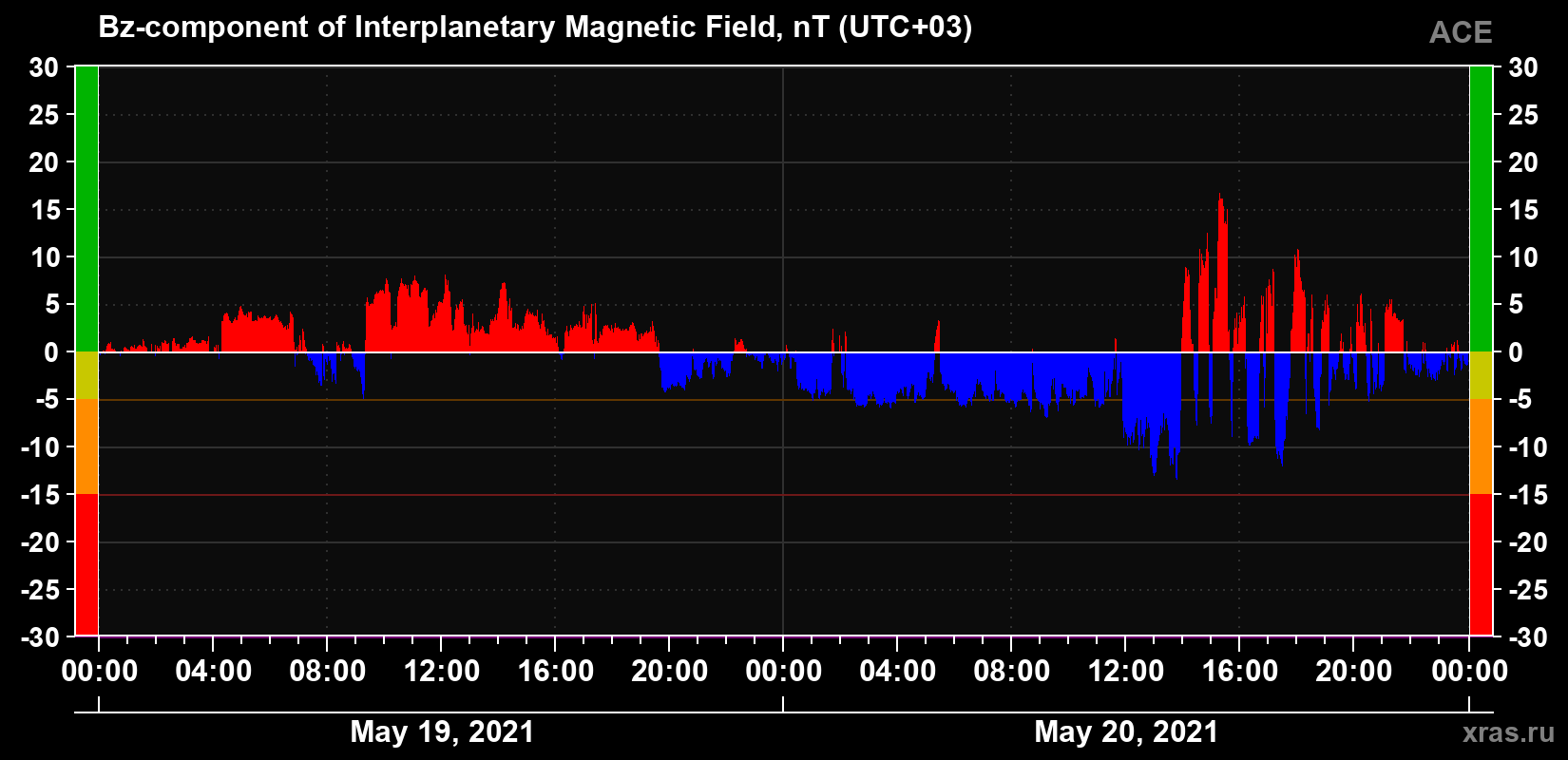 The Bz component of the solar wind magnetic field