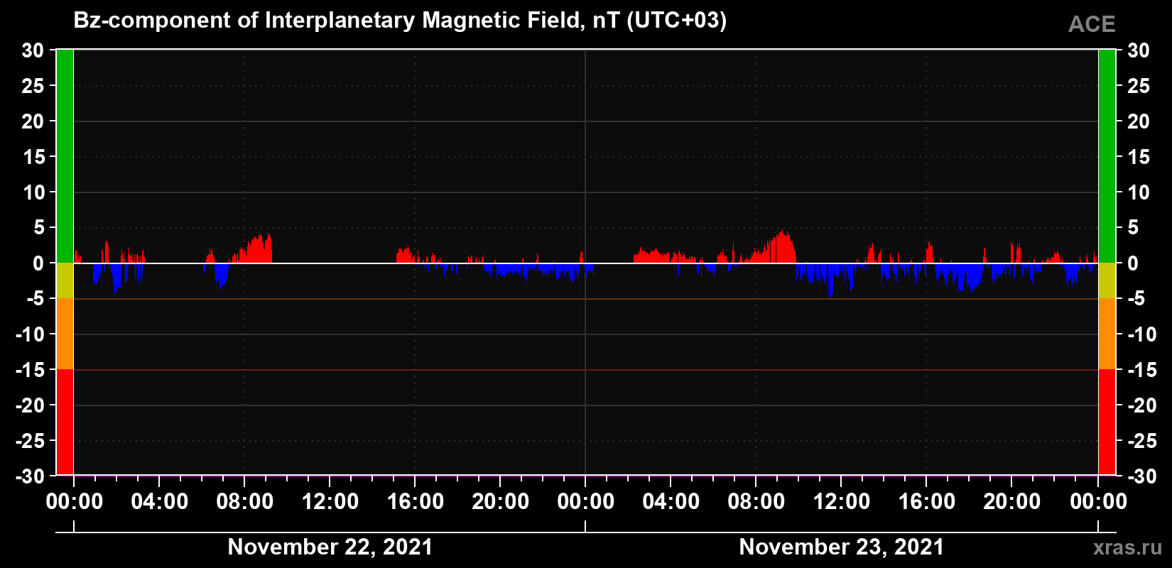 The Bz component of the solar wind magnetic field