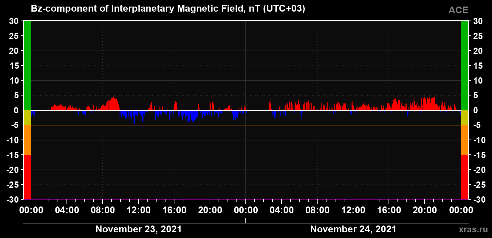 The Bz component of the solar wind magnetic field
