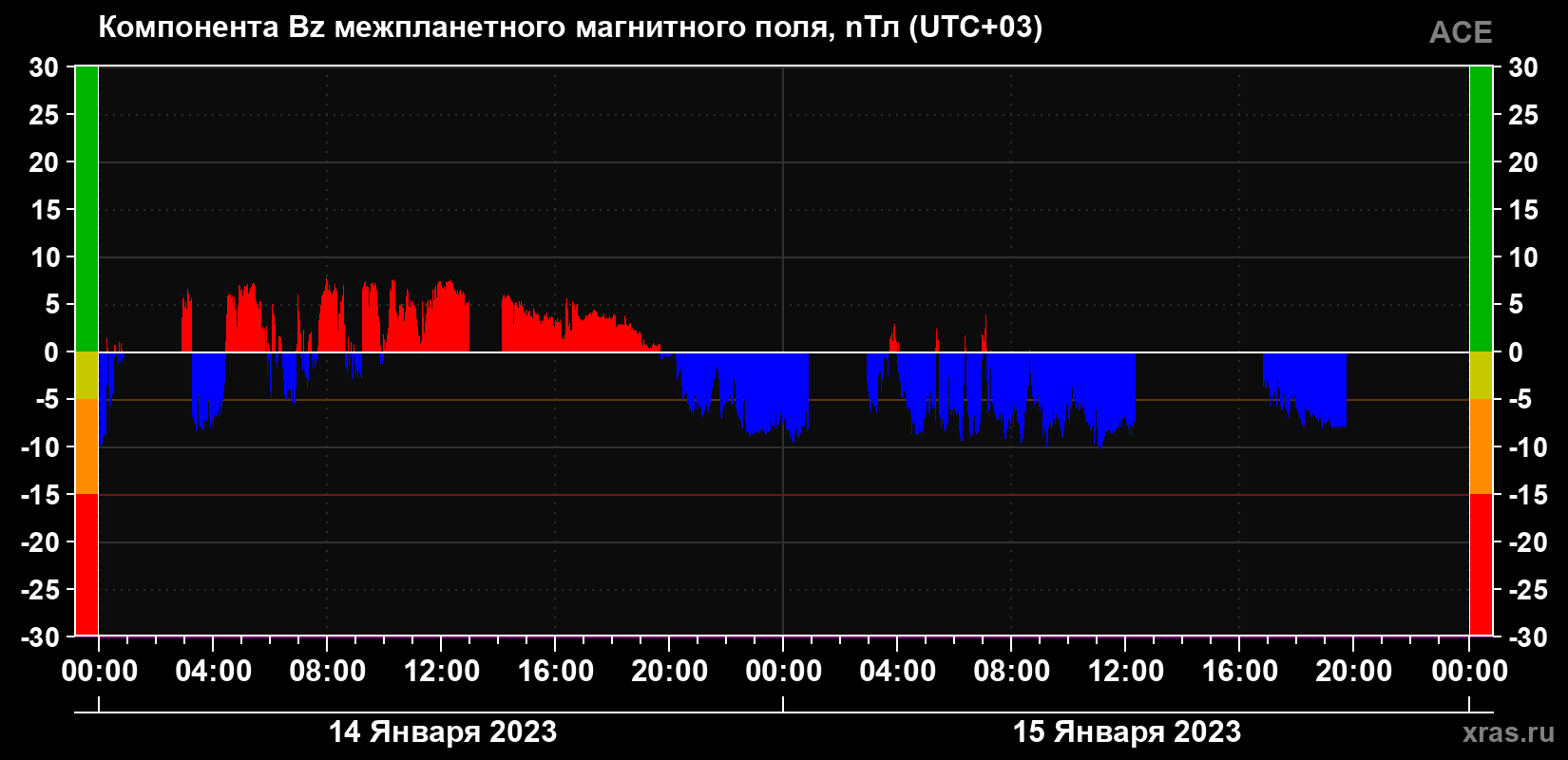 Компонента Bz магнитного поля солнечного ветра
