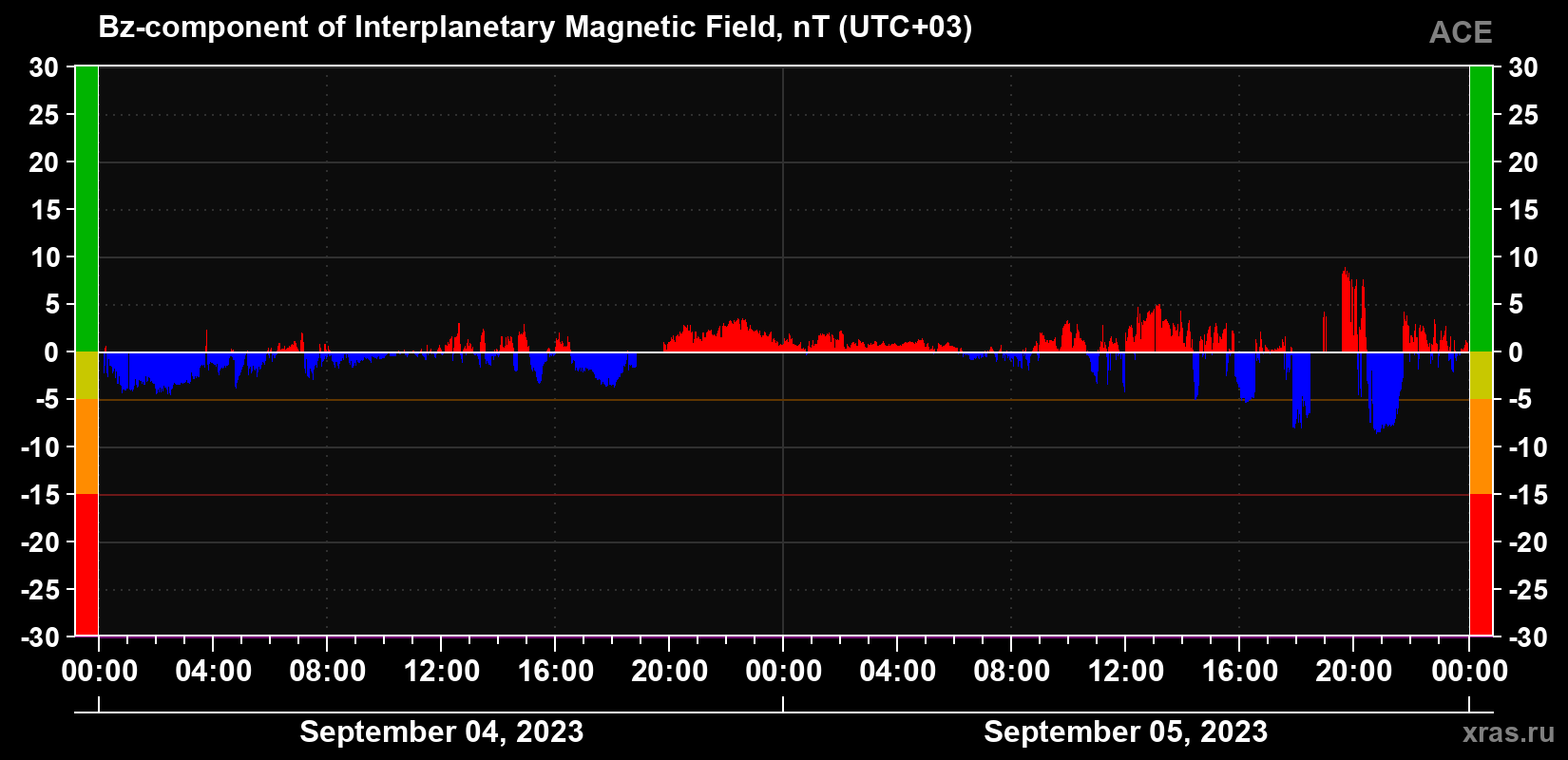 The Bz component of the solar wind magnetic field