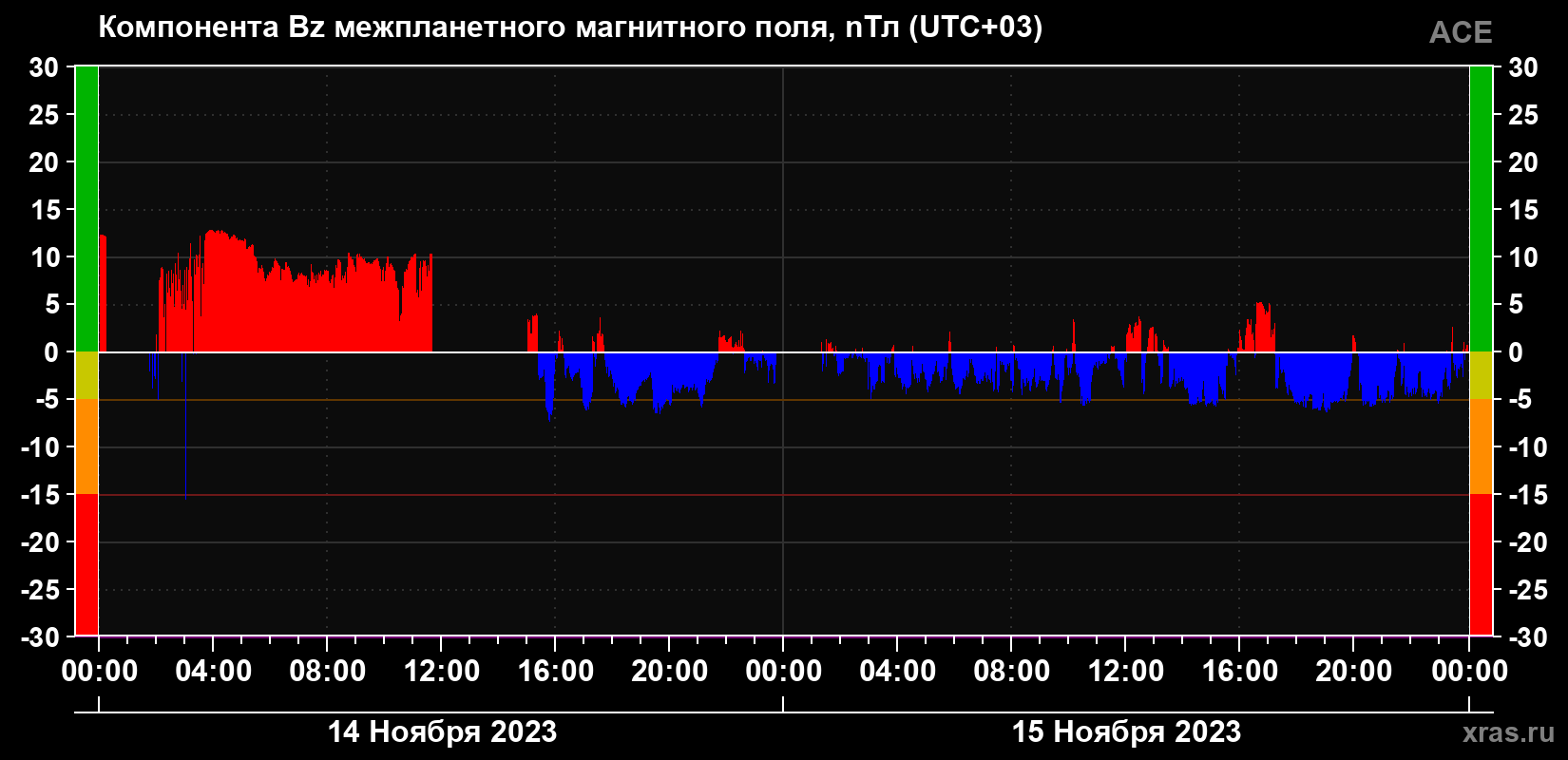 Компонента Bz магнитного поля солнечного ветра