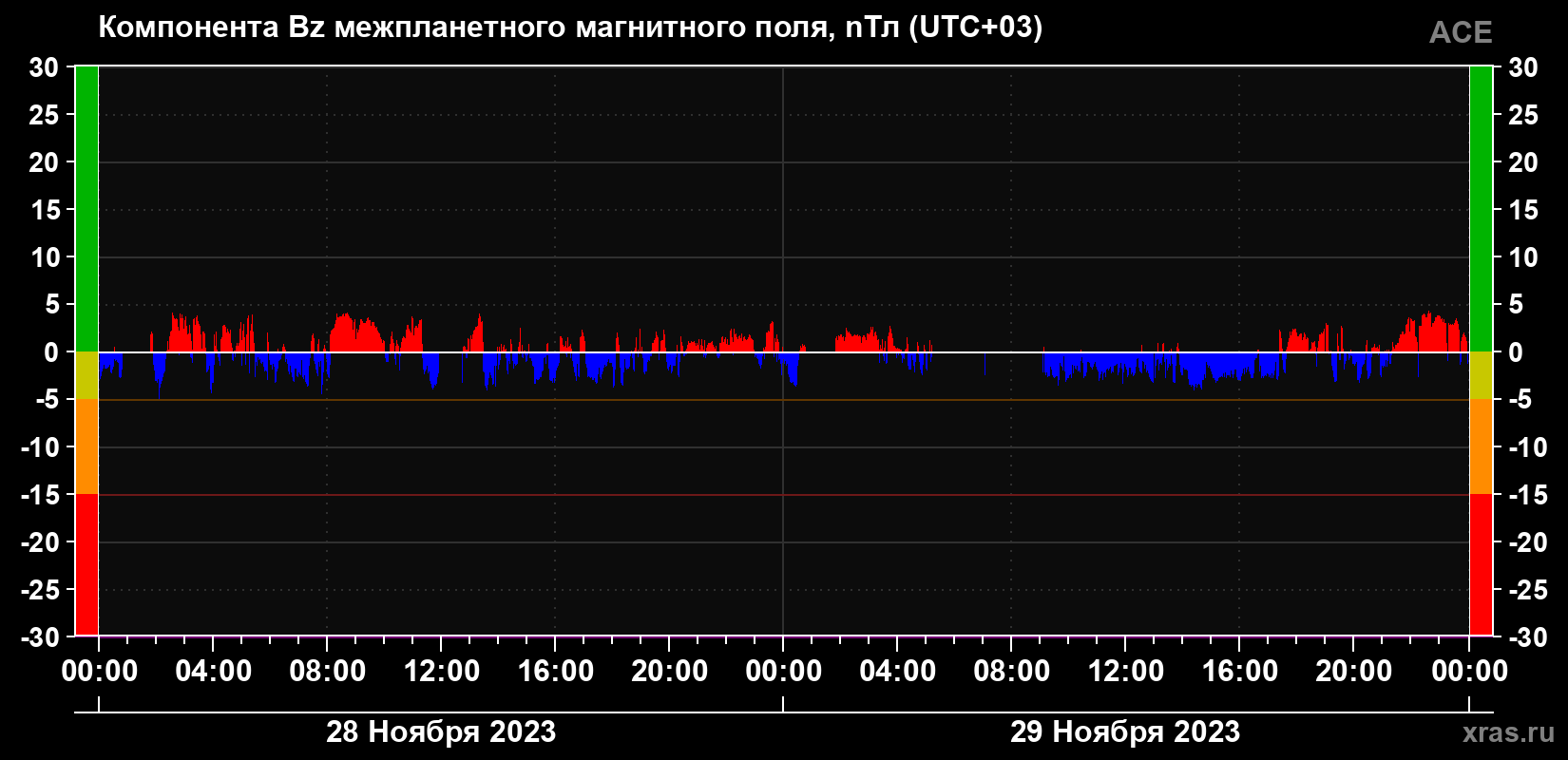 Компонента Bz магнитного поля солнечного ветра