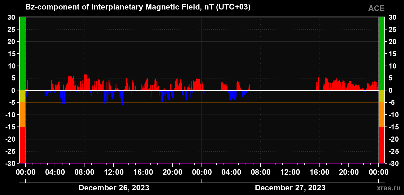 The Bz component of the solar wind magnetic field