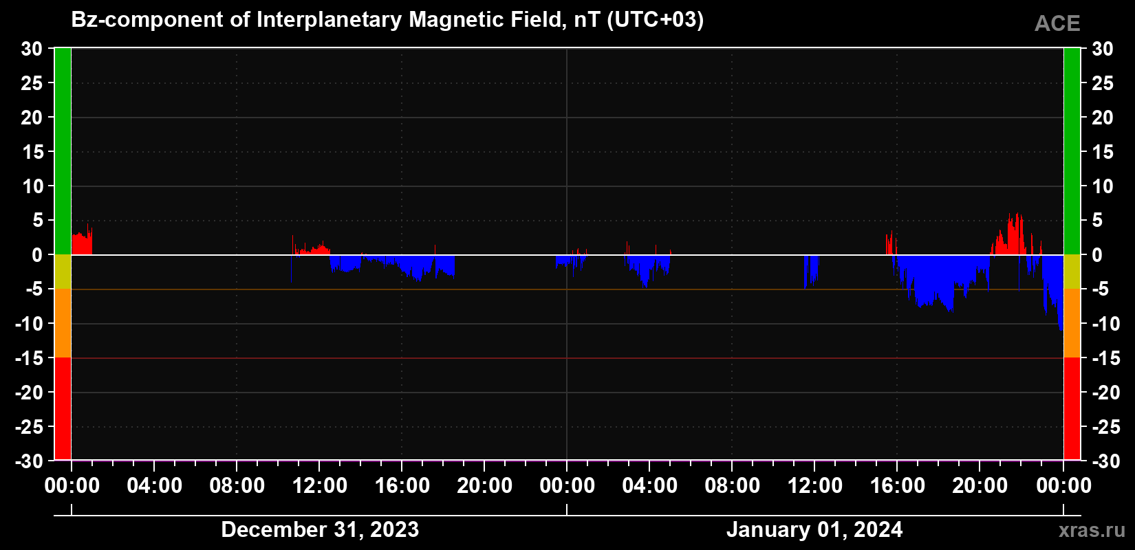 The Bz component of the solar wind magnetic field