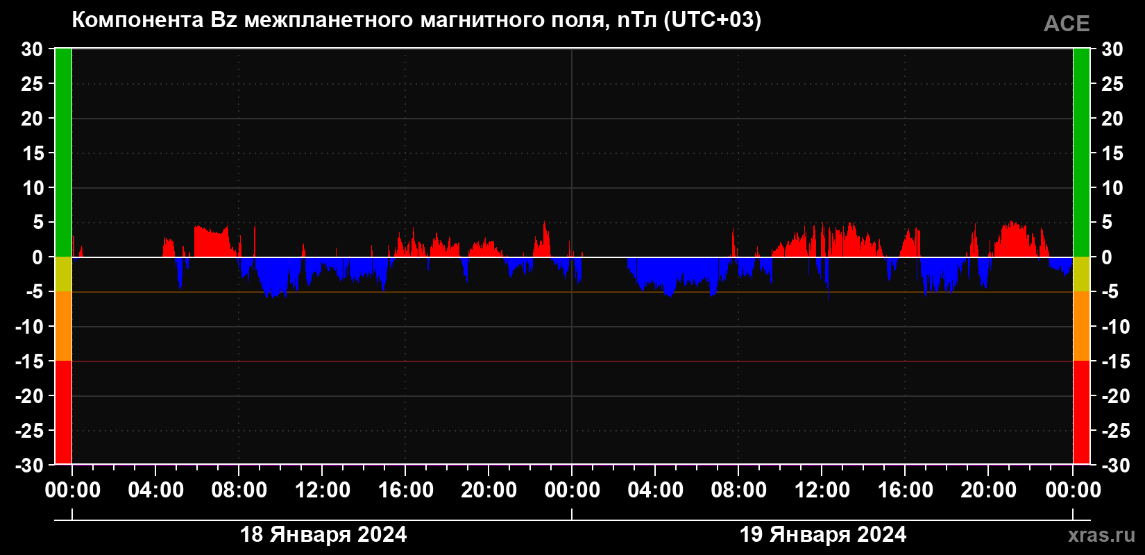 Компонента Bz магнитного поля солнечного ветра