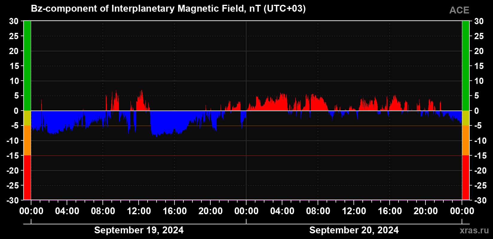 The Bz component of the solar wind magnetic field