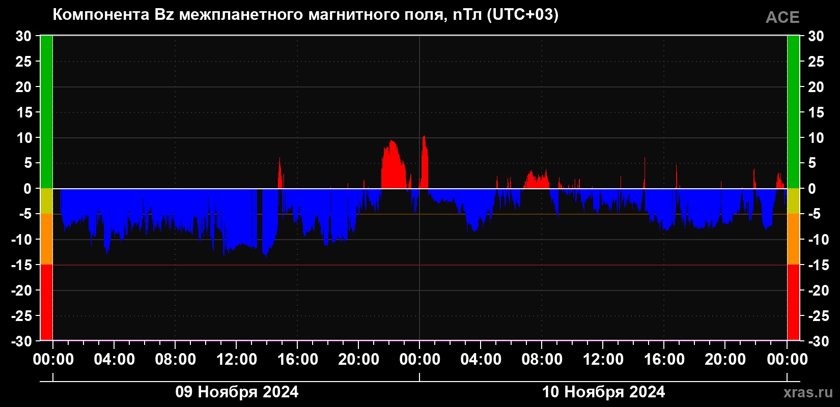 Компонента Bz магнитного поля солнечного ветра