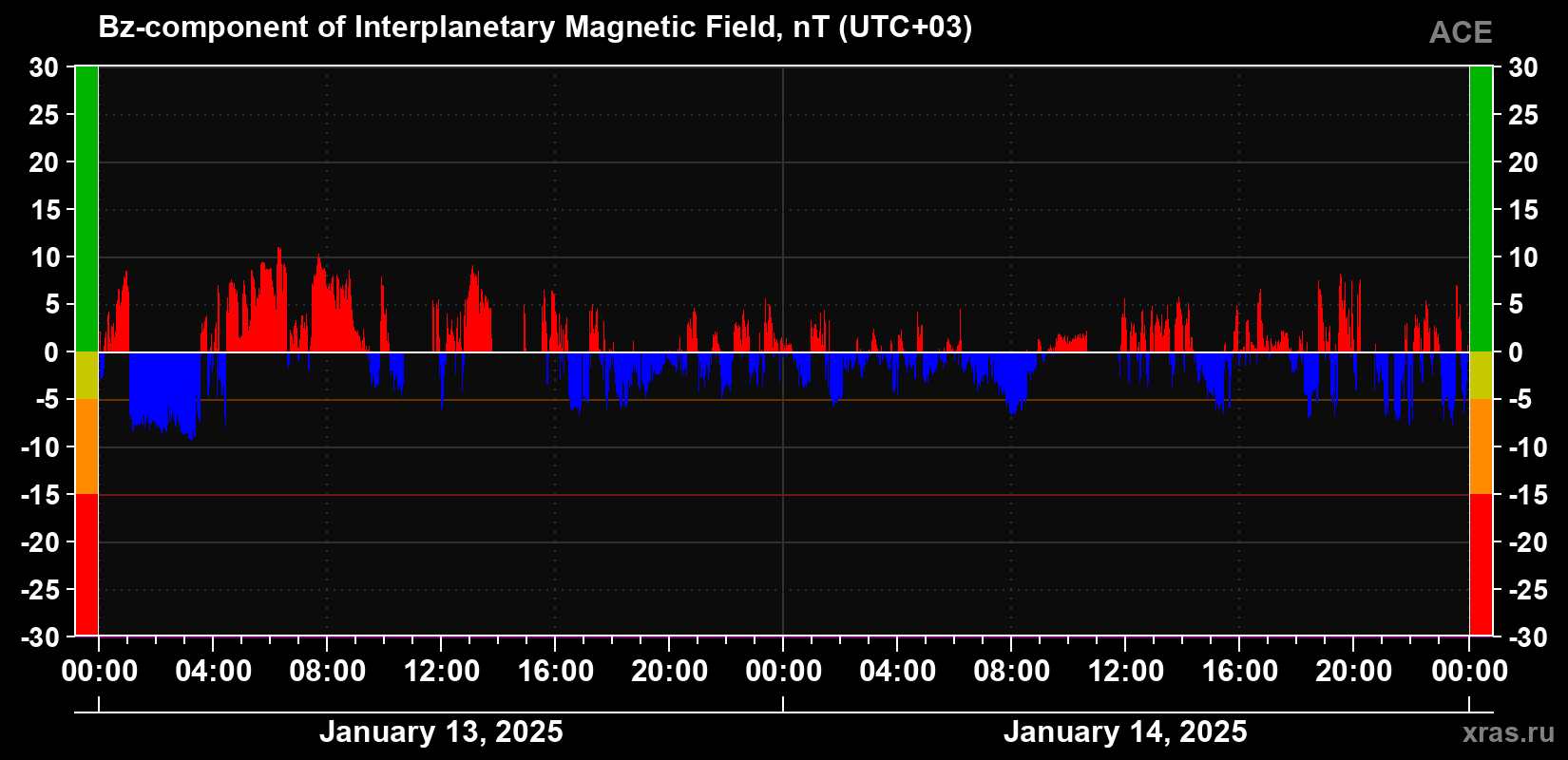 The Bz component of the solar wind magnetic field