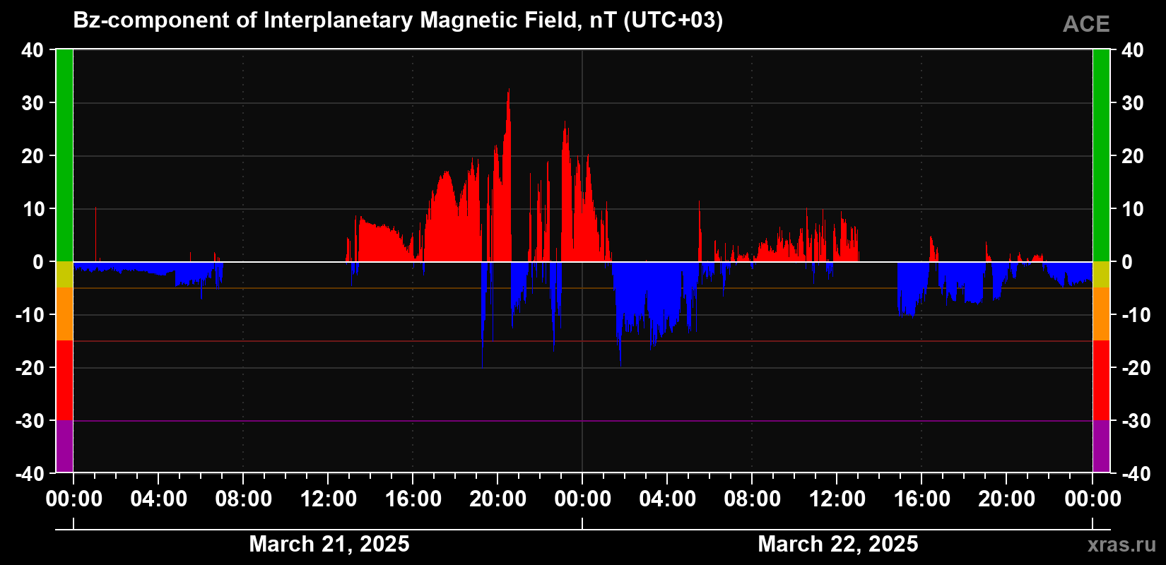 The Bz component of the solar wind magnetic field