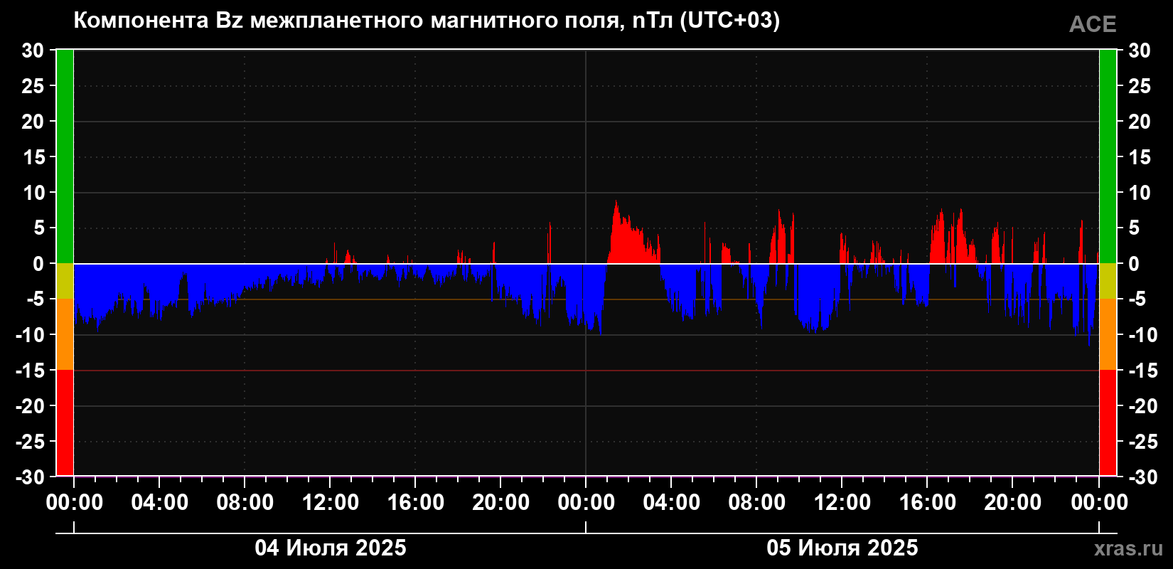 Компонента Bz магнитного поля солнечного ветра