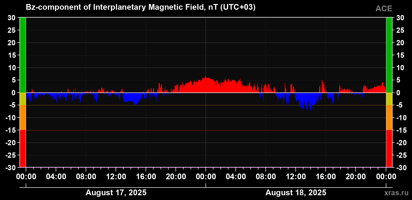 The Bz component of the solar wind magnetic field