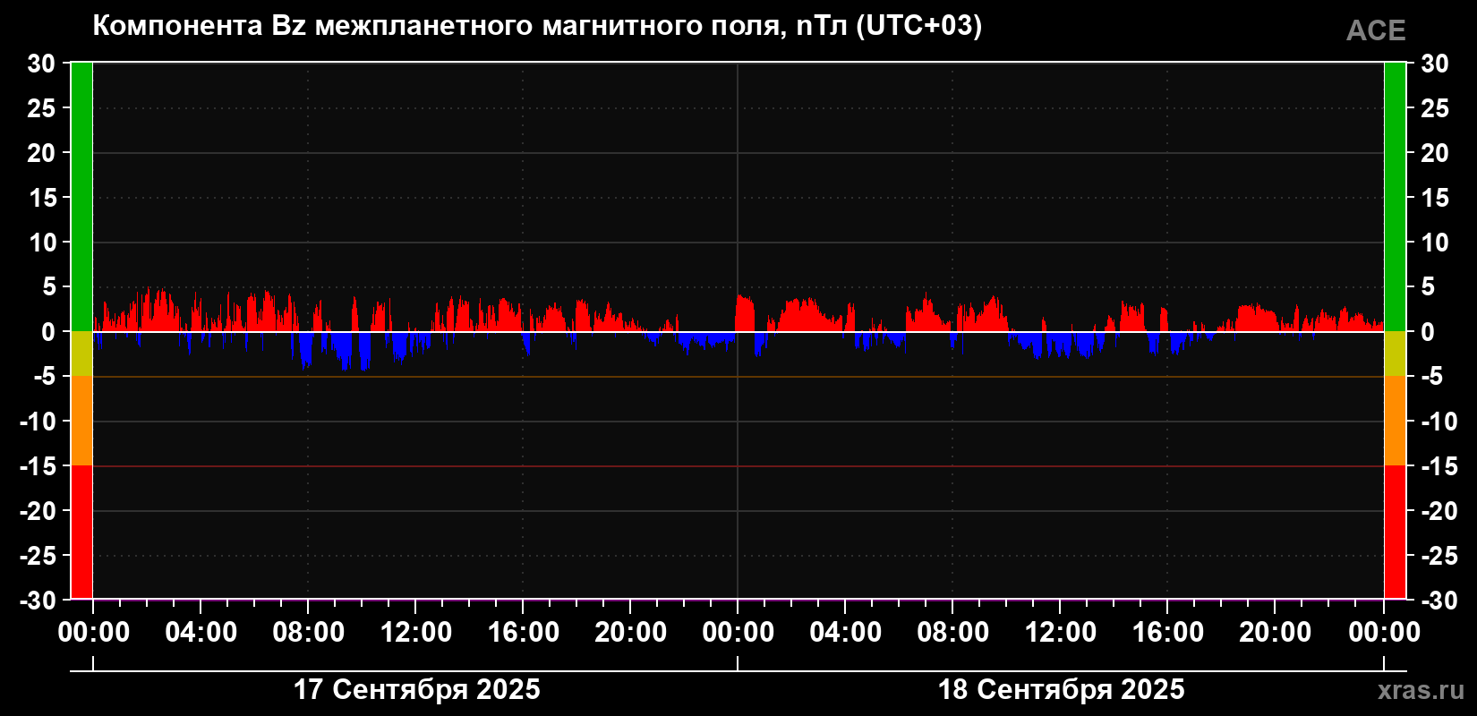 Компонента Bz магнитного поля солнечного ветра